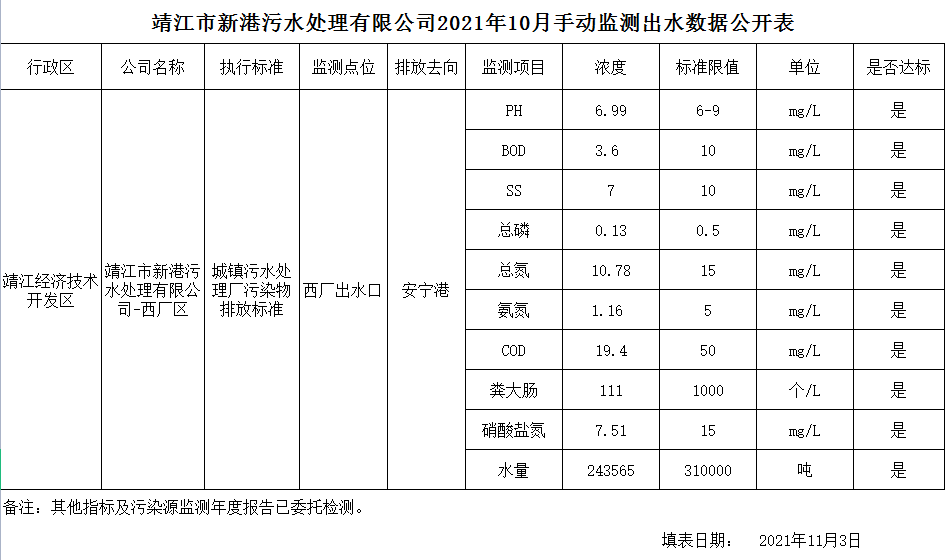 靖江市新港污水处理有限公司 2021 年 10 月 手动监测出水数据公开表